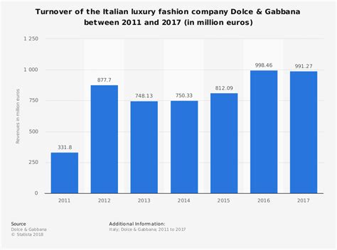 dolce gabbana revenue|dolce and gabbana financial report.